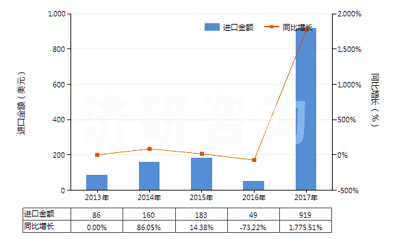 2013-2017年中國甲丙氨酯(INN)(HS29241100)進口總額及增速統(tǒng)計 2013-2017年中國甲丙氨酯(INN)(HS29241100)進口總額及增速統(tǒng)計